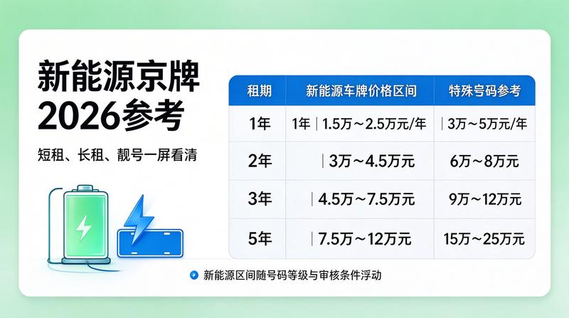政策调控影响京牌价格